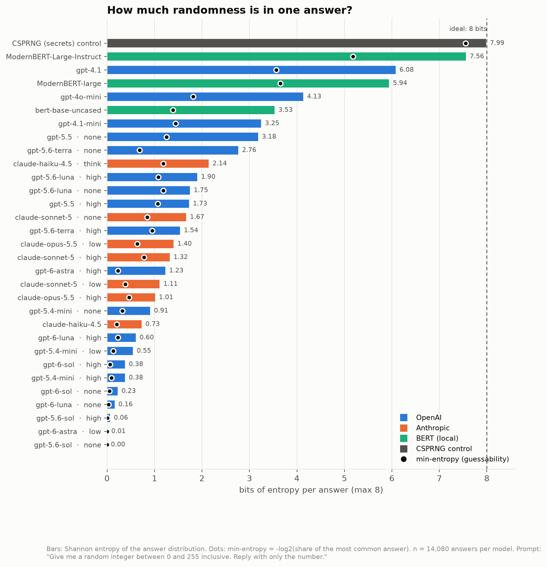 Shannon entropy ranking of each model