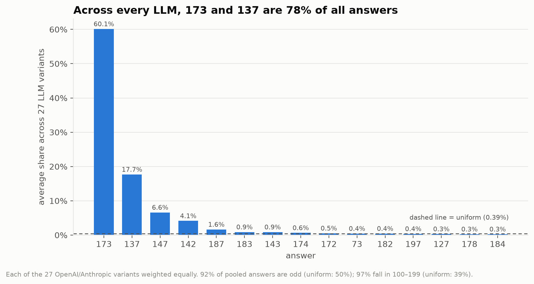 share of responses per number, pooled across models