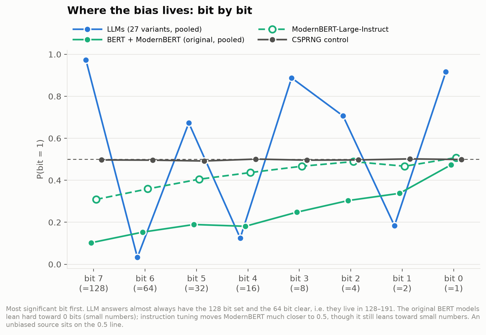 per-bit bias of each model