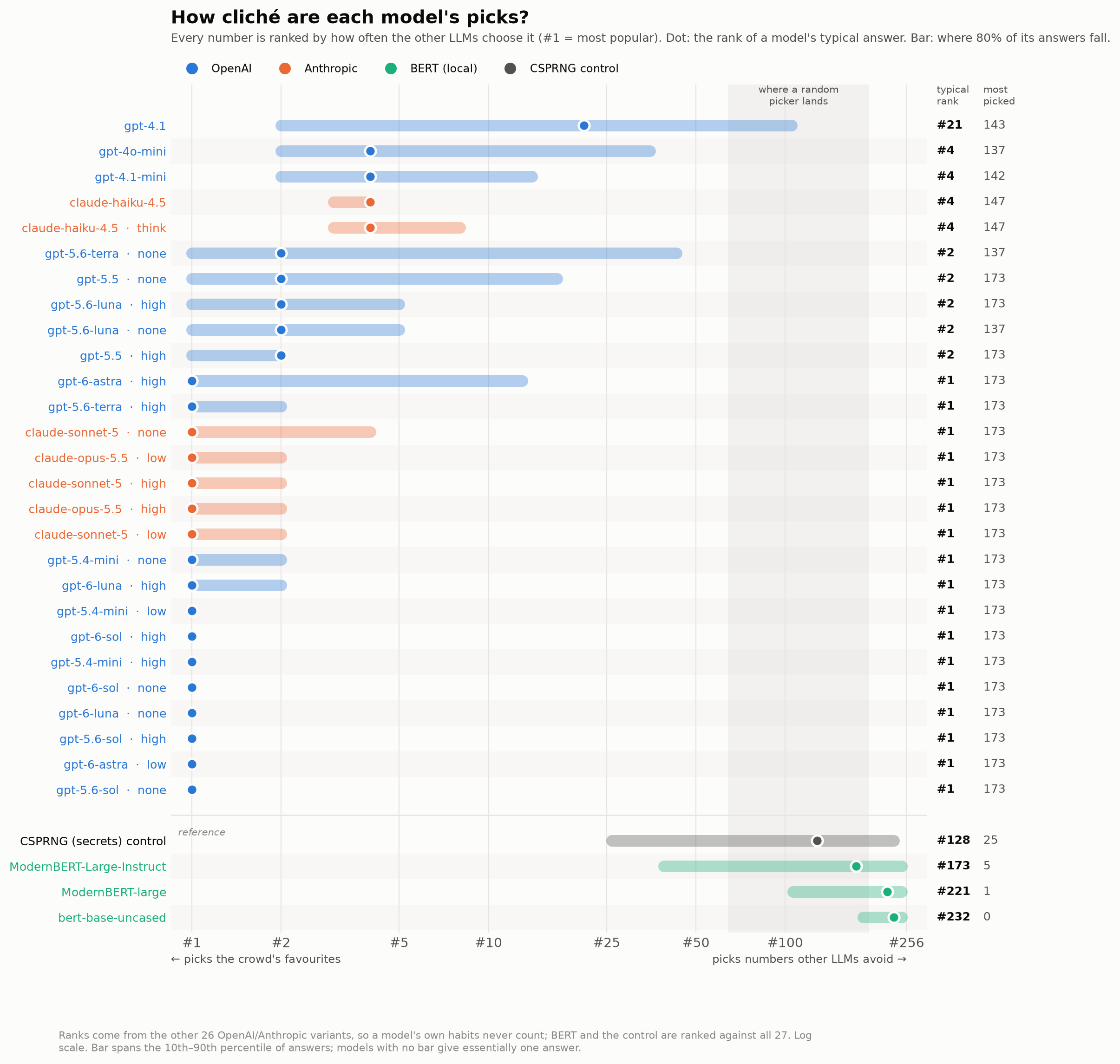 rank of each model's answers among the most-chosen numbers