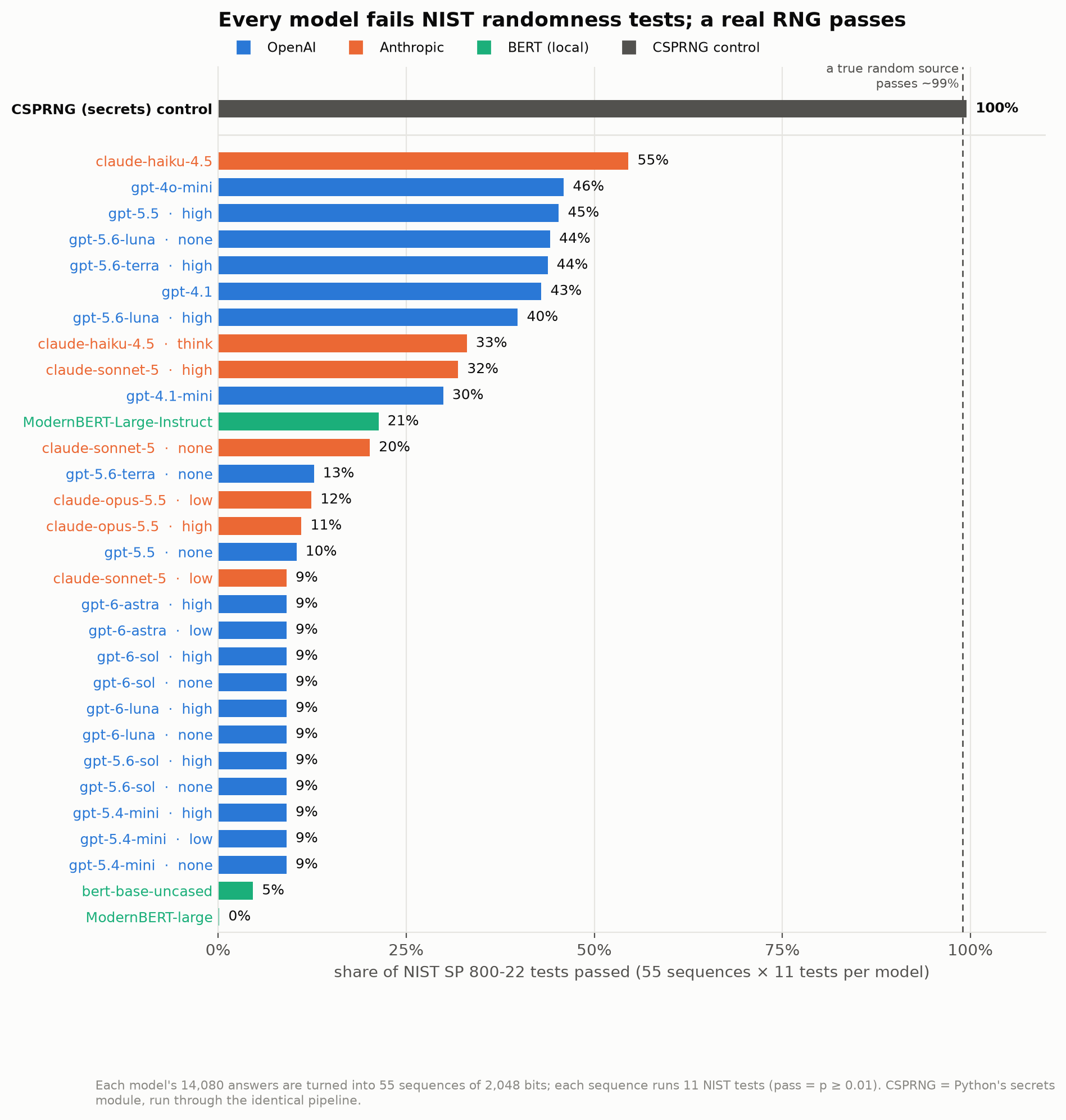 NIST test suite scores of each model versus the CSPRNG