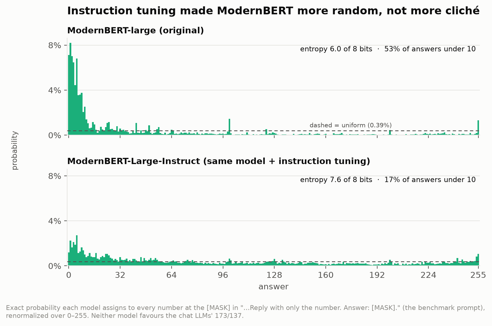 ModernBERT-large versus ModernBERT-large-instruct answer distributions